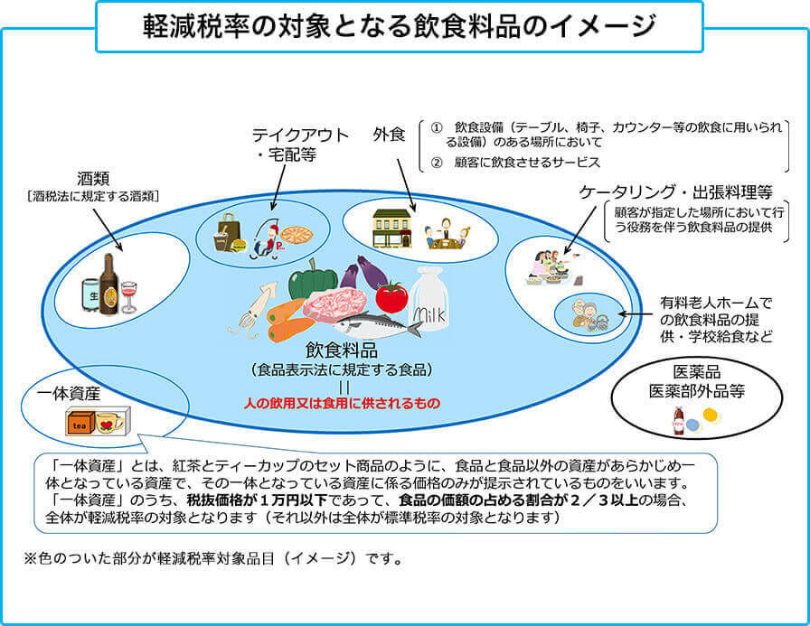 軽減税率制度対象品目