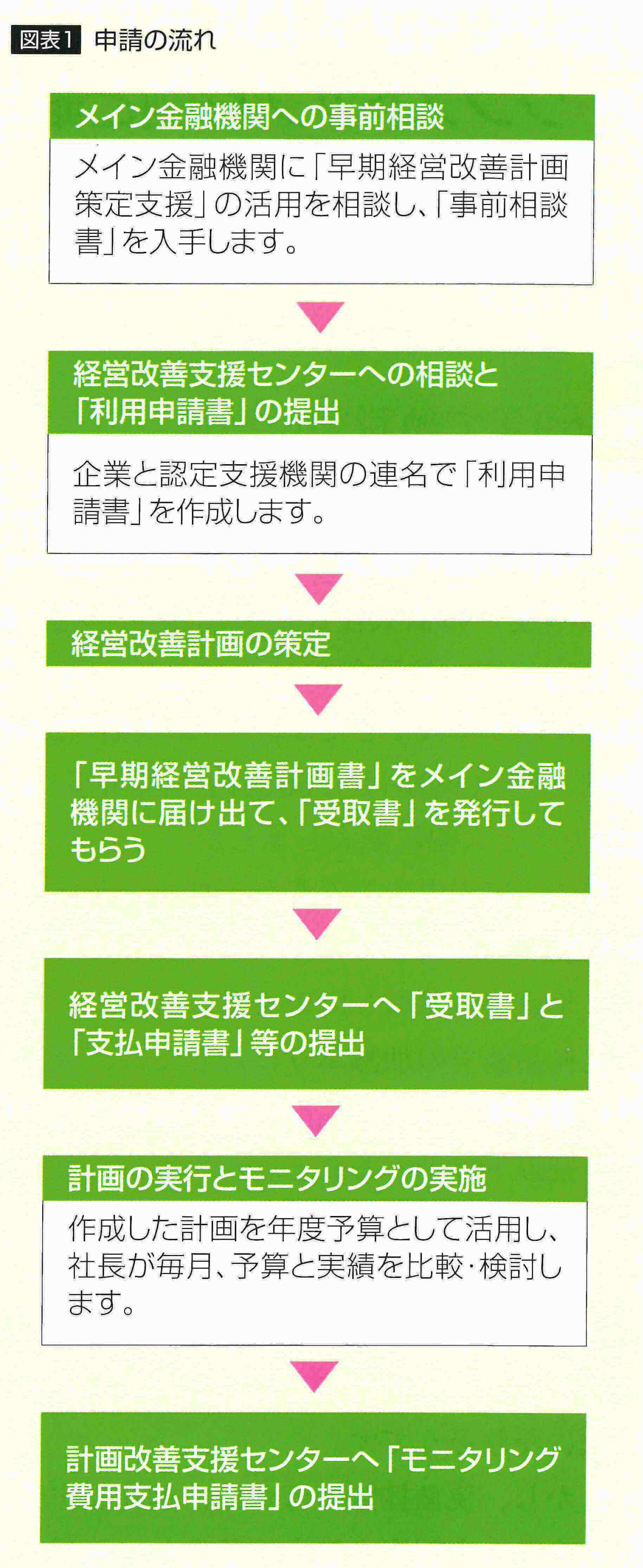 図1　「早期経営改善計画書」の申請の流れ